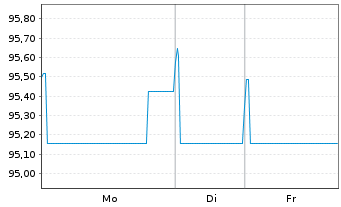 Chart Thermo Fisher Scientific Inc. EO-Notes 2020(20/32) - 1 Woche