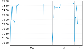 Chart Samhallsbyggnadsbola.I Nord AB Cap.2020(25/Und.) - 1 Week