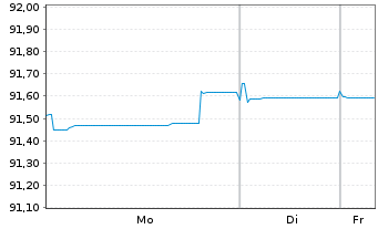 Chart Nasdaq Inc. EO-Notes 2020(20/30) - 1 Woche