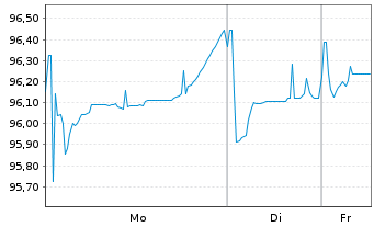Chart Orsted A/S EO-FLR Cap.Secs 2019(27/3019) - 1 Woche