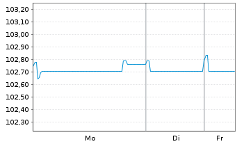 Chart Jaguar Land Rover Automotive 2019(19/26)Reg.S - 1 Woche