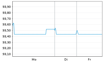 Chart Deutsche Bahn Finance GmbH -FLR-Nts.v.19(29/unb.) - 1 Week