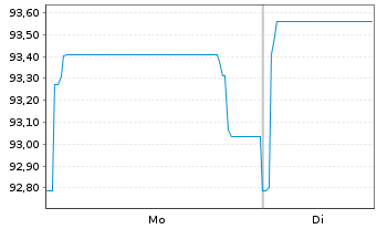 Chart ZF Europe Finance B.V. EO-Notes 2019(19/29) - 1 Week