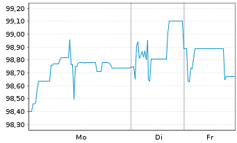 Chart ZF Europe Finance B.V. EO-Notes 2019(19/27) - 1 Week