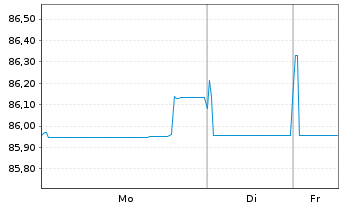 Chart Schlumberger Finance B.V. EO-Notes 2019(19/31) - 1 Week