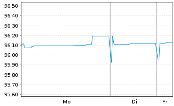 Chart Schlumberger Finance B.V. EO-Notes 2019(19/27) - 1 Week