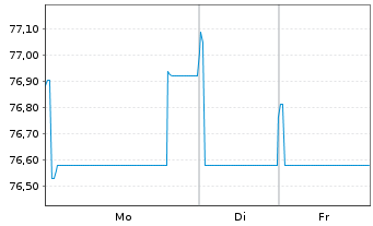 Chart John Deere Cash Mgmt S.a.r.L. EO-MTN. 2019(39) - 1 Woche