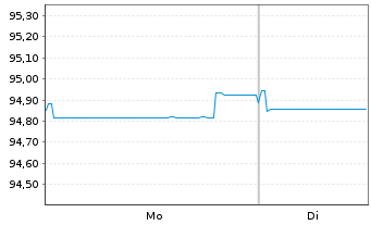 Chart Capital One Financial Corp. EO-Notes 2019(29) - 1 Week