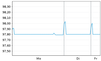 Chart Merck KGaA FLR-Sub.Anl. v.2019(2029/2079) - 1 Week