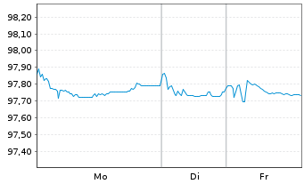 Chart Chubb INA Holdings Inc. EO-Notes 2019(19/27) - 1 Week