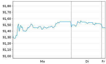 Chart Chubb INA Holdings Inc. EO-Notes 2019(19/31) - 1 Week