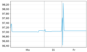 Chart Nordea Mortgage Bank PLC Term Cov.Bds 2019(27) - 1 Woche