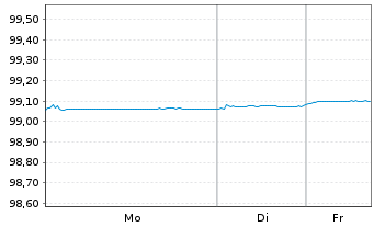 Chart Lloyds Bank PLC EO-Med.-Term Cov. Bds 2019(26) - 1 Week