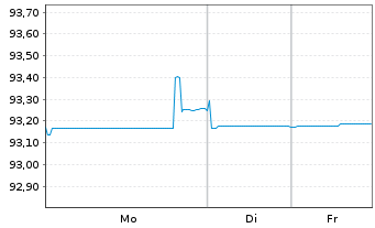 Chart Optus Finance Pty Ltd. EO-Med.T.Nts 2019(19/29) - 1 Woche