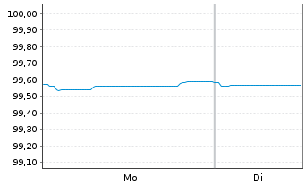 Chart Caixabank S.A. EO-Non-Preferred MTN 2019(26) - 1 Week