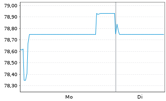 Chart Zurich Finance (Ireland) DAC EO-MTN. 2019(39/39) - 1 Week