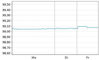 Chart Royal Bank of Canada EO-M.-T. Mortg.Cov.Bds 19(26) - 1 Woche