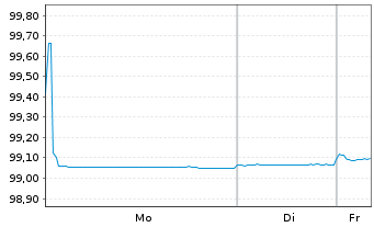Chart Sp Mortgage Bank PLC EO-Med.Term Cov. Bds 2019(26) - 1 Week