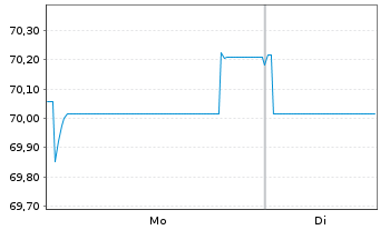 Chart Co&ouml;peratieve Rabobank U.A. Term Cov.Bds.2019(39) - 1 Week