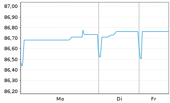 Chart Alliander N.V. EO-Medium-T. Notes 2019(19/32) - 1 Woche