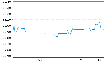 Chart Serbien, Republik EO-Treasury Nts 2019(29) Reg.S - 1 Week