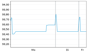 Chart Carlsberg Breweries A/S EO-Med.T.Nts 2019(29/29) - 1 Week