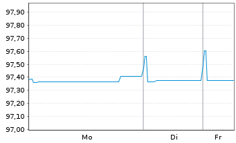 Chart Omnicom Finance Holdings PLC EO-Notes 2019(19/27) - 1 Woche