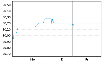 Chart Omnicom Finance Holdings PLC EO-Notes 2019(19/31) - 1 Woche