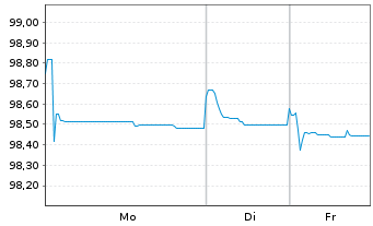 Chart Internat. Cons. Airl. Group SA EO-Bs 2019(19/27) - 1 Week