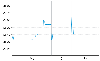 Chart Telefonica Emisiones S.A.U. EO-MTN. 2019(19/39) - 1 Woche