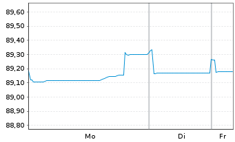 Chart Medtronic Global Holdings SCA EO-Notes 2019(19/31) - 1 Week
