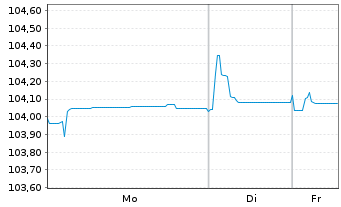 Chart Cellnex Telecom S.A. EO-Conv.Med.Term Bds 2019(28) - 1 Week