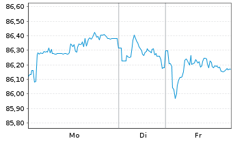 Chart Transurban Finance Co. Pty Ltd EO-MTN. 2019(19/34) - 1 Woche