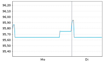 Chart CNH Industrial Finance Euro.SA EO-MTN. 2019(19/29) - 1 Week