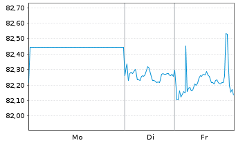 Chart OMV AG EO-Medium-Term Notes 2019(34) - 1 Woche
