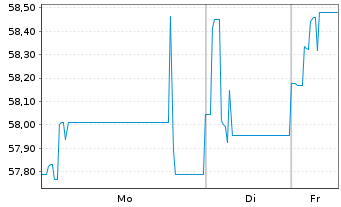 Chart Israel EO-Medium-Term Notes 2019(69) - 1 Woche