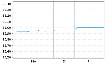 Chart Intesa Sanpaolo S.p.A. EO-Pref.Med.T.Nts 2019(29) - 1 Woche