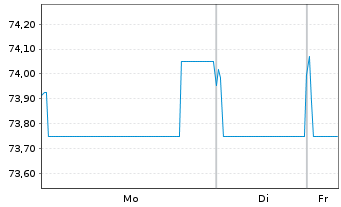 Chart SNCF R&eacute;seau S.A. EO-Medium-Term-Notes 2019(36) - 1 Week