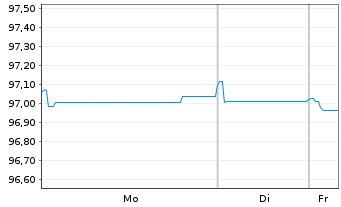 Chart Merck Financial Services GmbH v.2019(2019/2027) - 1 Week