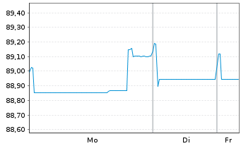 Chart Merck Financial Services GmbH v.2019(2019/2031) - 1 Week
