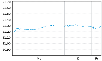 Chart Municipality Finance PLC EO-Med.Term Nts. 2019(29) - 1 Week