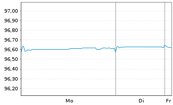 Chart Canadian Imperial Bk of Comm. -T.Cov.Bs 2019(27) - 1 Week