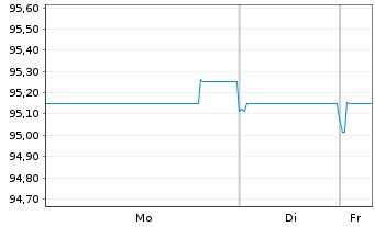 Chart Abertis Infraestructuras S.A. EO-MTN. 2019(19/29) - 1 Woche