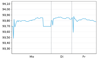 Chart A2A S.p.A. EO-Med.-Term Notes 2019(19/29) - 1 Woche