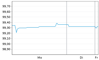 Chart Ferrovie dello Stato Ital.SpA EO-MTN. 2019(26) - 1 Week