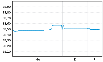 Chart Logicor Financing S.&agrave;.r.l. EO-MTN. 2019(19/27) - 1 Woche
