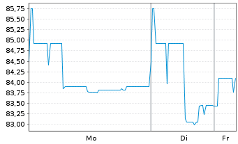 Chart Kondor Finance PLC EO-LPN 19(24) Naftogaz Ukraine - 1 Woche