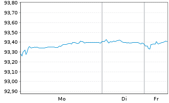 Chart Mitsubishi UFJ Finl Grp Inc. EO-Med.T.Nts 2019(29) - 1 Woche