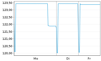 Chart Bca Monte dei Paschi di Siena EO-MTN. 2019(29) - 1 Woche