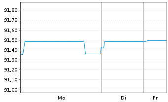 Chart Italgas S.P.A. EO-Medium-Term Notes 2019(30) - 1 Week